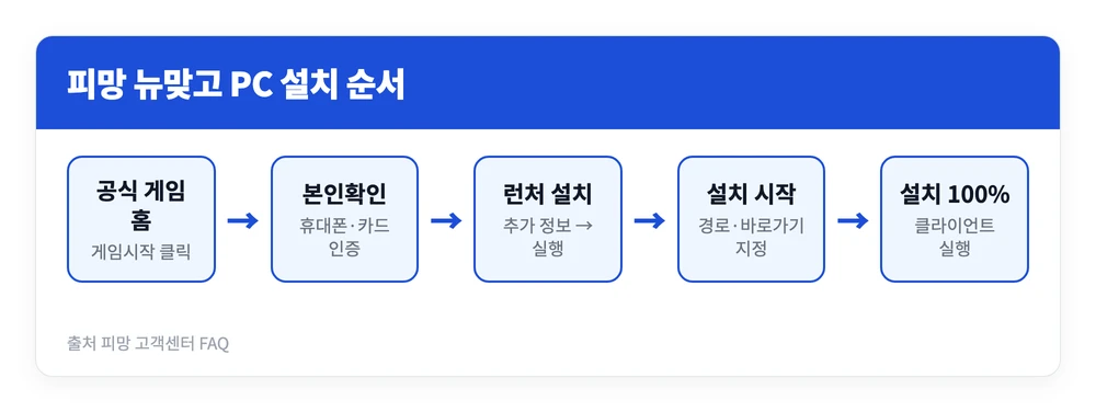 피망 뉴맞고 설치하기 | 다운로드 바로가기, 추천인 입력방법 https://gostop.pmang.com/newmatgo 2 피망 뉴맞고 설치하기를 PC에서 진행할 때 게임시작 버튼부터 클라이언트 실행까지 이어지는 다섯 단계를 정리한 이미지