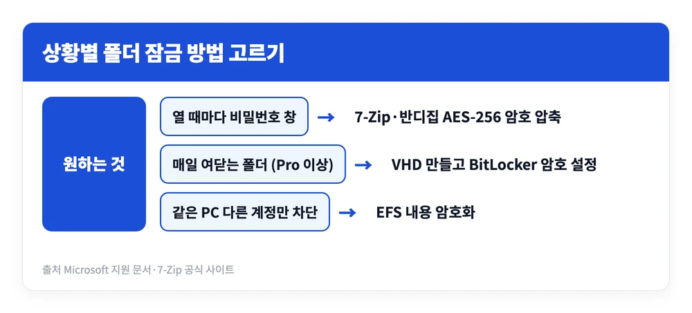폴더 비밀번호 설정 방법 | 폴더 암호화 잠금, 윈도우 기본 기능으로 될까? 2 폴더 비밀번호 설정 목적에 따라 암호 압축, VHD와 BitLocker, EFS 중 무엇을 고를지 정리한 분기 이미지