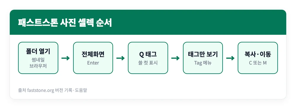 패스트스톤 사용방법 | FastStone 다운로드 설치, 셀렉방법, 단축키 총정리 2 패스트스톤 이미지 뷰어에서 전체화면으로 사진을 넘기며 Q 키로 태그하고 태그된 파일만 골라 복사하는 셀렉 순서를 정리한 이미지