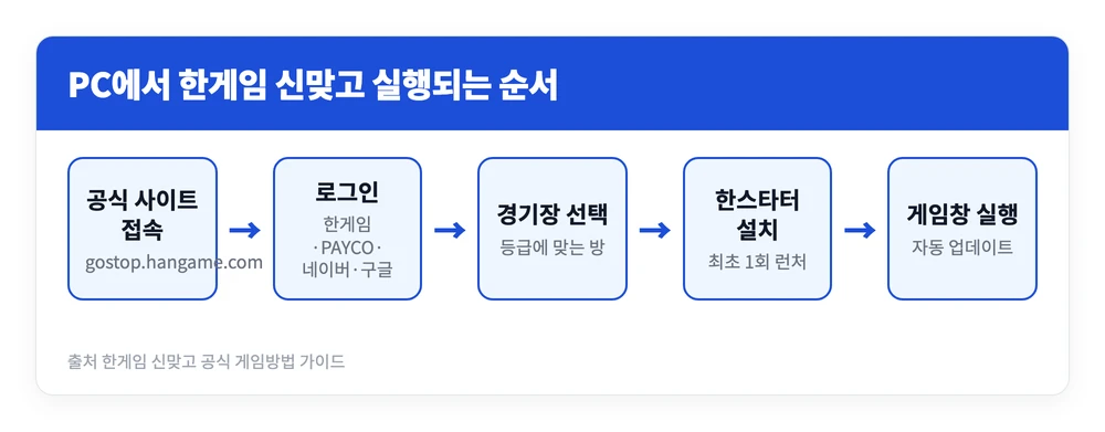 한게임 신맞고 고스톱 바로가기 | 설치하기, 방 만드는법, 게임하는 방법 2 한게임 신맞고를 PC에서 실행할 때 공식 사이트 접속부터 한스타터 설치와 경기장 입장까지 거치는 순서를 정리한 이미지