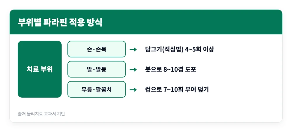 파라핀 치료기 사용법 | 원리 효과와 52~54도 온도 조절, 발 사용방법 3 손과 발 무릎 등 부위에 따라 담그기 붓 도포 부어붓기로 파라핀 적용 방식이 갈리는 기준을 정리한 이미지