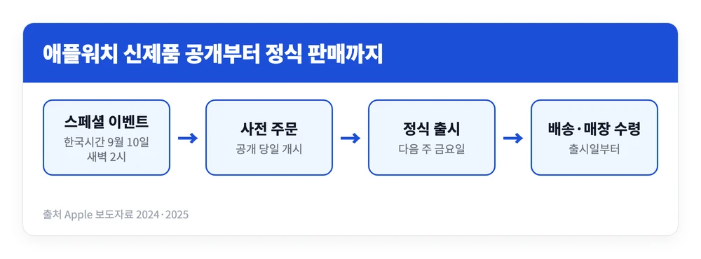 애플워치 12 출시일 가격 총정리 사전예약 방법까지 1 애플 스페셜 이벤트 공개 이후 사전 주문과 정식 출시로 이어지는 애플워치 12 판매 일정 흐름을 정리한 이미지