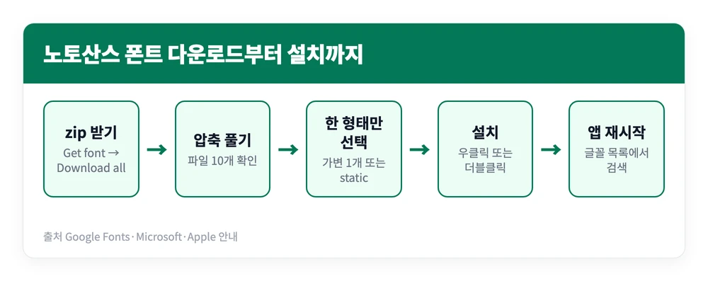 노토산스 폰트 다운로드 설치하는 방법 https://fonts.google.com/noto/specimen/Noto+Sans+KR 4 구글 폰트에서 노토산스 zip을 받아 압축을 풀고 가변 또는 static 파일을 골라 설치한 뒤 프로그램을 다시 켜는 과정을 정리한 이미지