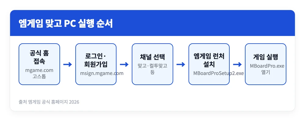엠게임 맞고 무료 설치 방법 | PC 모바일 다운로드 바로가기 https://gostop.mgame.com 2 엠게임 공식 홈페이지 접속부터 로그인과 엠게임 런처 설치를 거쳐 맞고 채널이 실행되기까지의 순서를 정리한 이미지