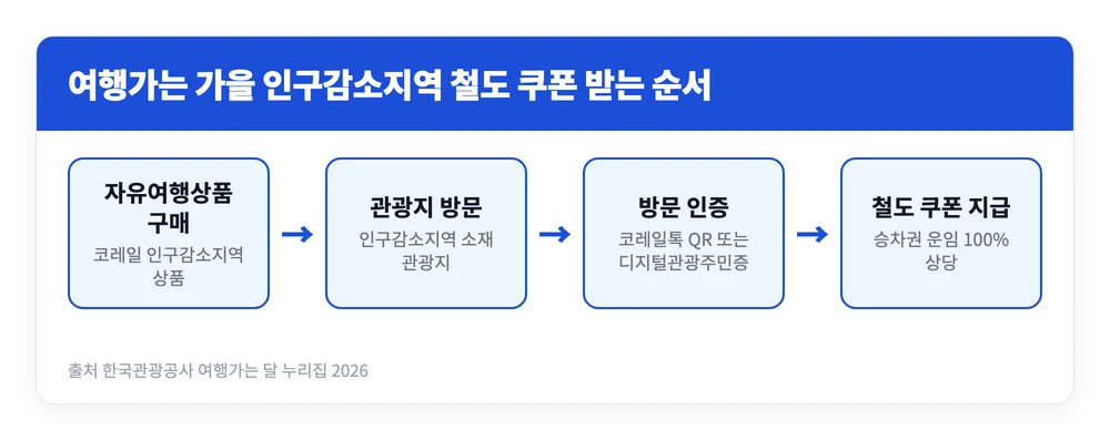여행가는 가을 홈페이지 바로가기 | 누리집 할인 휴가지원 숙박 혜택 2026 https://korean.visitkorea.or.kr/ 3 여행가는 가을 기간 인구감소지역 자유여행상품을 사고 관광지 방문을 인증해 운임 100퍼센트 상당 철도 쿠폰을 받는 과정을 정리한 이미지