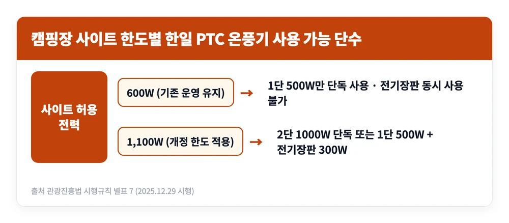 한일전기 PTC 온풍기 신형 구형 비교 | 캠핑 장점 단점 후기 3 캠핑장 사이트 허용 전력이 600와트인지 1100와트인지에 따라 한일 PTC 온풍기를 1단으로 쓸지 2단까지 쓸지 갈리는 기준을 정리한 이미지