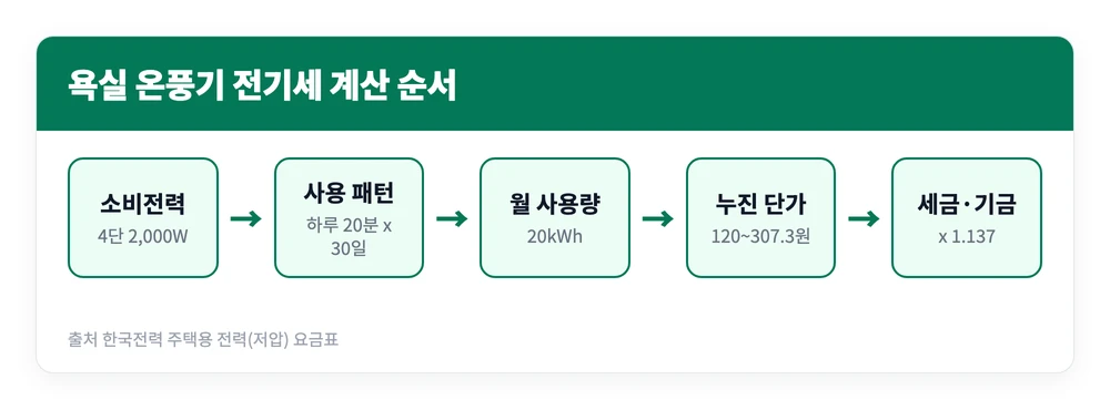 바툼 욕실 온풍기 장점 단점 후기 | 3.0 4.0 차이, 전기세 얼마 4 소비전력에서 출발해 월 사용량과 누진 단가를 거쳐 전기요금이 나오는 계산 과정을 정리한 이미지