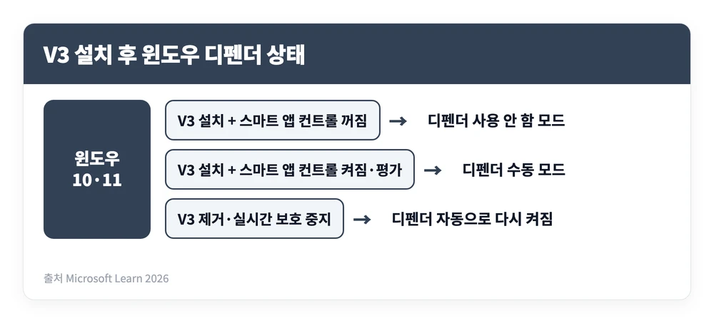 V3 다운로드 바로가기 | V3 Lite 무료 설치·설정·사용하는 방법 https://www.ahnlab.com 6 V3 Lite 설치 여부와 스마트 앱 컨트롤 설정에 따라 윈도우 디펜더가 사용 안 함 모드나 수동 모드로 바뀌고 V3 제거 시 다시 켜지는 과정을 정리한 이미지