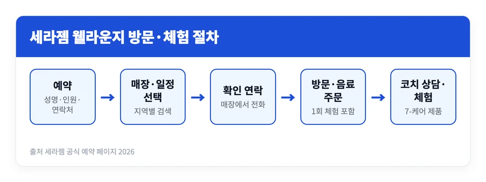 세라젬 웰라운지 위치 가격 이용 방법 | 대구 전주 잠실 동탄 등 3 세라젬 웰카페를 예약해 방문하고 코치 상담을 거쳐 기기를 체험하기까지의 순서를 정리한 이미지