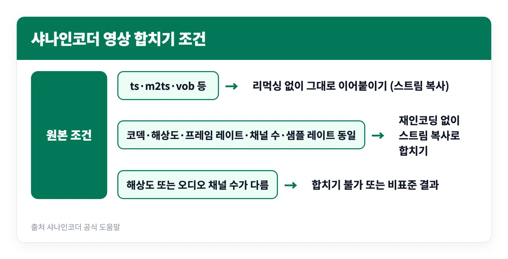 샤나인코더 다운로드 설정 사용법 | 용량 줄이기, 합치기, 화질 변경 등 https://shana.pe.kr/ 3 원본 파일의 형식과 사양에 따라 스트림 복사로 이어붙일지 재인코딩할지 갈리는 샤나인코더 합치기 조건을 정리한 이미지