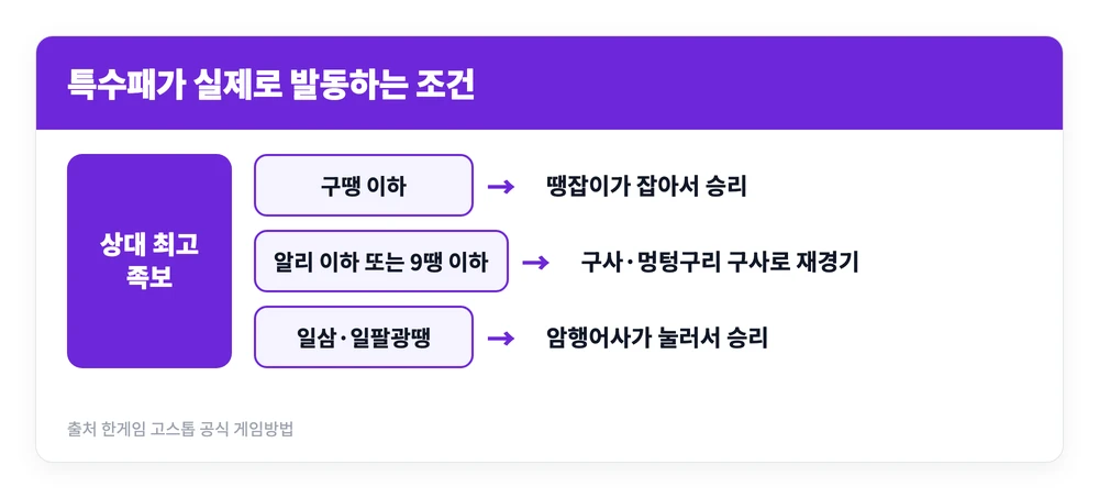 한게임 섯다 하는법 | 족보 12단계 순서, 이름 변경, 방 만드는 방법 5 한게임 섯다에서 땡잡이 구사 암행어사가 상대 족보에 따라 승리 재경기 일반 끗수로 갈리는 조건을 정리한 이미지