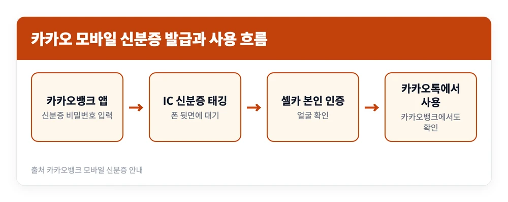 모바일 신분증 발급하기 | 네이버, 카카오톡 앱 등록 발급 방법 4 카카오뱅크 앱에서 IC 신분증을 태깅하고 셀카 인증으로 모바일 신분증을 발급한 뒤 카카오톡에서 꺼내 쓰는 흐름을 정리한 이미지