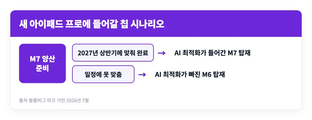 아이패드 프로 M6 출시일과 가격, 13인치 모델 스펙, 사전예약 방법 2 애플이 M7 준비 상황에 따라 새 아이패드 프로에 M6 또는 M7을 넣는 두 갈래 시나리오를 정리한 이미지