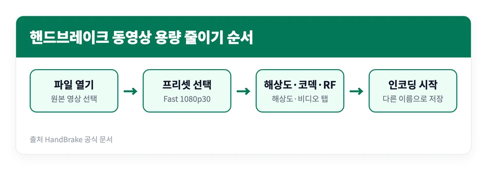동영상 용량 줄이기 무료 PC 프로그램 4종 비교 | 워터마크 없는 건? 4 핸드브레이크에서 파일을 열고 프리셋을 고른 뒤 해상도와 코덱을 조정해 인코딩하기까지 동영상 용량 줄이기 과정을 정리한 이미지