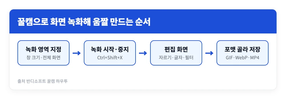 꿀캠 다운로드 설치 쓰는법 https://kr.bandisoft.com/honeycam/dl/ 4 꿀캠에서 녹화 영역을 정하고 녹화한 뒤 편집 화면을 거쳐 GIF나 WebP 파일로 저장하는 과정을 정리한 이미지