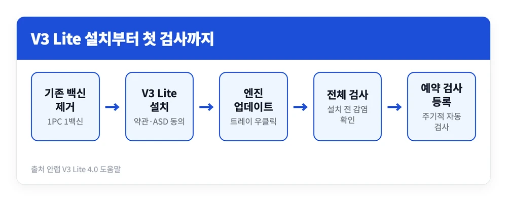 V3 다운로드 바로가기 | V3 Lite 무료 설치·설정·사용하는 방법 https://www.ahnlab.com 4 기존 백신 제거부터 V3 Lite 설치, 엔진 업데이트, 전체 검사, 예약 검사 등록까지 V3 다운로드 후 할 일을 순서대로 정리한 이미지