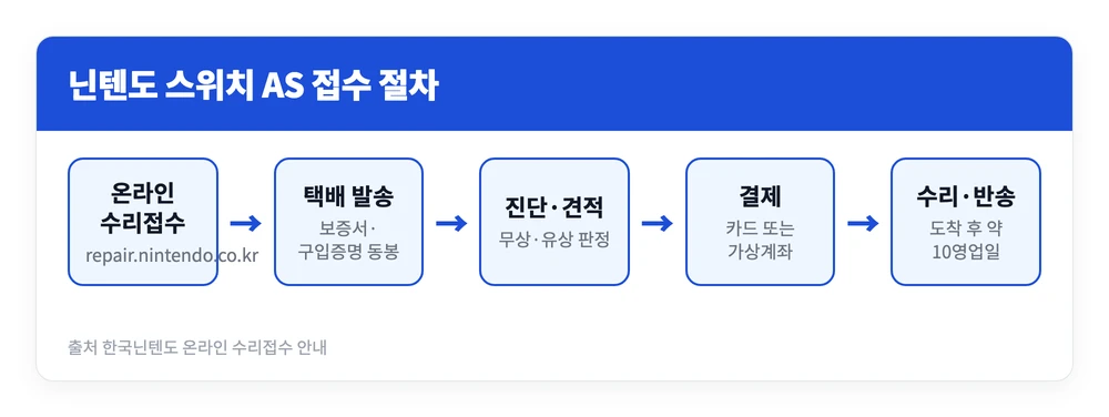 닌텐도 스위치 AS 접수 방법 | 센터 위치 전화번호 조이콘 가격 2 온라인 수리접수부터 택배 발송과 진단 견적 결제를 거쳐 수리품이 반송되기까지 닌텐도 스위치 AS 절차를 정리한 이미지