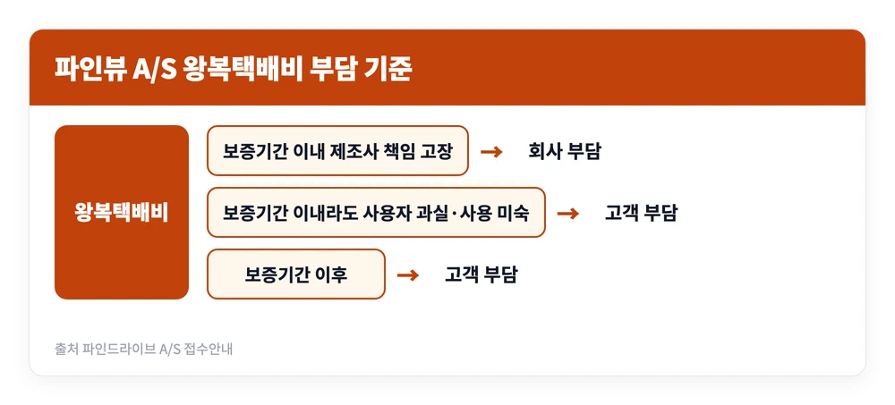 파인뷰 블랙박스 AS 수리 받는 법 | 기간 비용, 센터 위치와 전화번호 5 파인뷰 블랙박스 AS에서 보증기간과 고장 원인에 따라 왕복택배비를 누가 부담하는지 갈리는 기준을 정리한 이미지