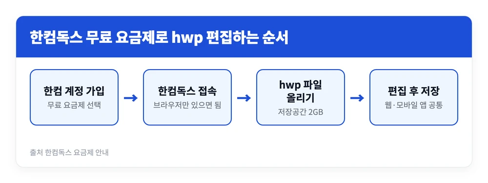 한컴오피스 무료 버전 다운로드 사용법 설치 방법 | hwp 편집하는 2가지 방법 5 한컴 계정을 만들고 한컴독스 웹에 접속해 hwp 문서를 올린 뒤 편집하고 저장하는 무료 이용 순서를 정리한 이미지