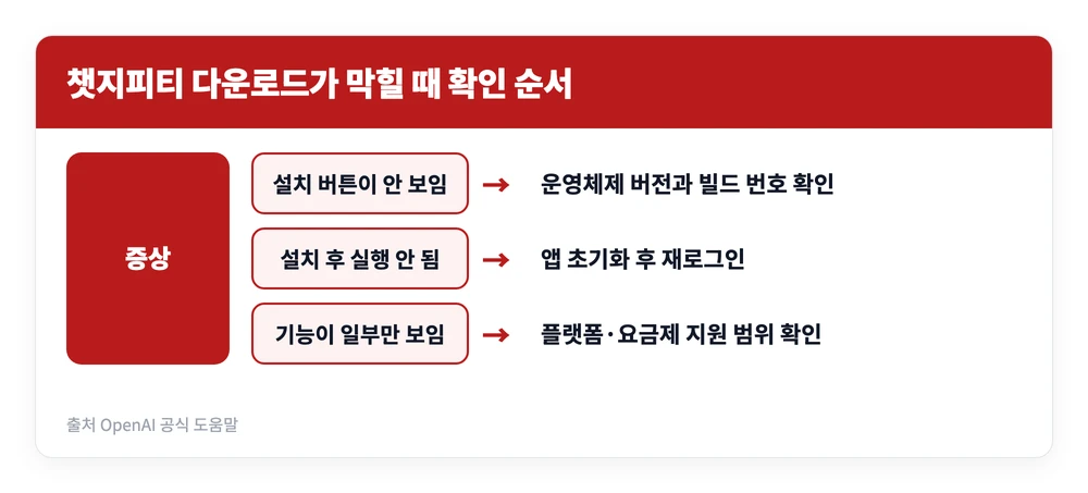 챗지피티 데스크탑 다운로드 바로가기, 윈도우 맥 설치 사용방법 https://chatgpt.com/ko-KR/download 4 설치 버튼이 없거나 실행이 안 되는 등 챗지피티 다운로드 오류 증상별로 확인할 지점을 정리한 이미지