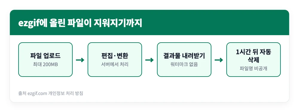 ezgif.com 사이트 바로가기 | 무료? 한국어 이용 방법·200MB 제한 4 ezgif 서버에 업로드한 파일이 편집과 내려받기를 거쳐 1시간 뒤 자동 삭제되기까지의 과정을 정리한 이미지