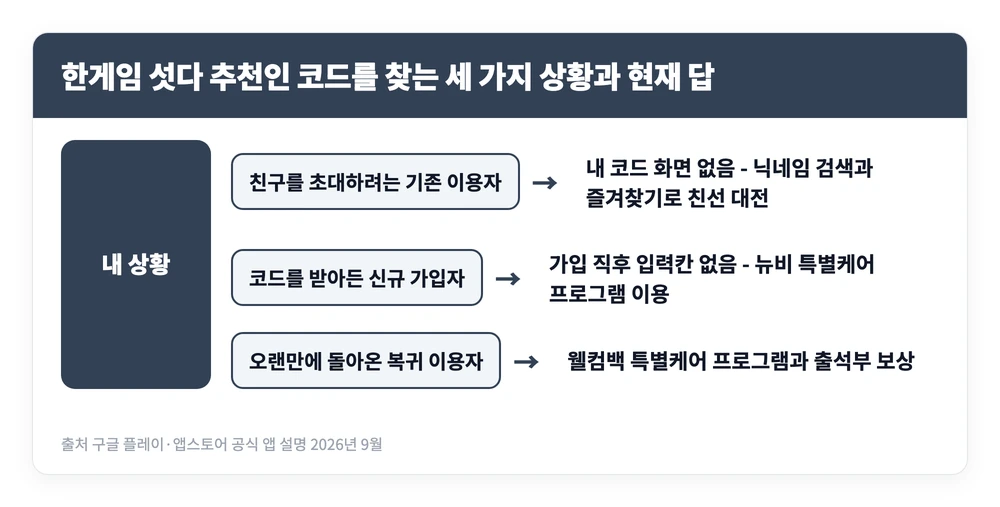 한게임 섯다 추천인 코드 확인·입력 방법 보는 법 | 상시 보상 4가지 1 친구를 초대하려는 경우와 초대 코드를 받은 신규 가입자, 복귀 이용자로 나눠 한게임 섯다 추천인 코드 대신 무엇을 이용해야 하는지 정리한 이미지
