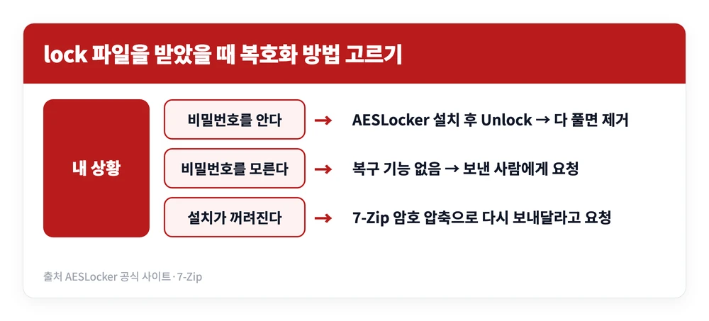 aeslocker 다운로드 설치 사용방법 | 복호화는 어떻게? 4 lock 파일을 받은 상황에서 비밀번호를 아는지와 프로그램 설치 여부에 따라 AESLocker 복호화 방법이 갈리는 기준을 정리한 이미지