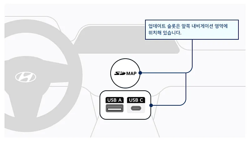 현대 네비게이션 업데이트 방법 | 사이트 바로가기·오류 해결 방법 https://update.hyundai.com 5 현대 네비게이션 업데이트 슬롯 위치