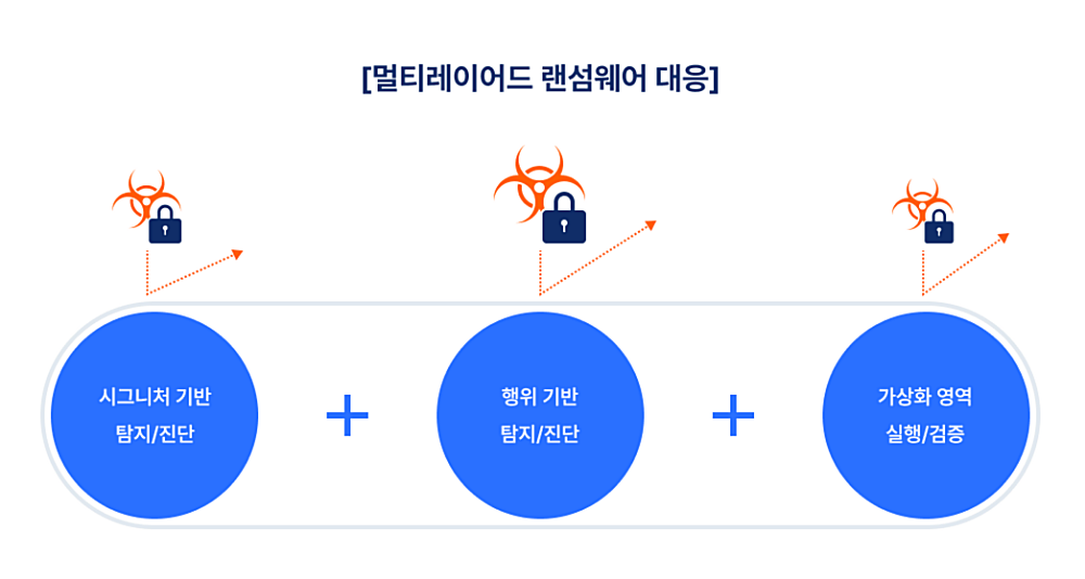 V3 다운로드 바로가기 | V3 Lite 무료 설치·설정·사용하는 방법 https://www.ahnlab.com 3 V3 Lite 랜셈웨어 대응 방법