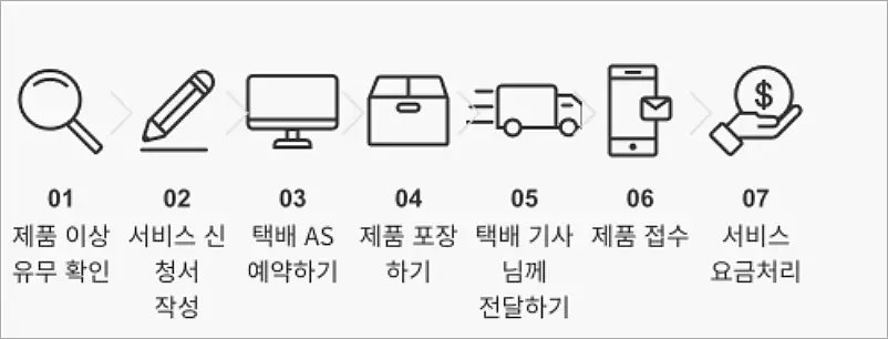 아이나비 블랙박스 AS 받는 법 | 서비스센터 위치와 고객센터 전화번호 3 아이나비 택배 AS 접수 방법
