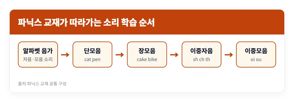 초등 영어 문제집 순위 | 기초 파닉스부터 어디까지? 난이도 5단계 비교 2 초등 영어 파닉스 교재가 알파벳 음가에서 단모음 장모음 이중자음 이중모음으로 나아가는 학습 순서를 정리한 이미지