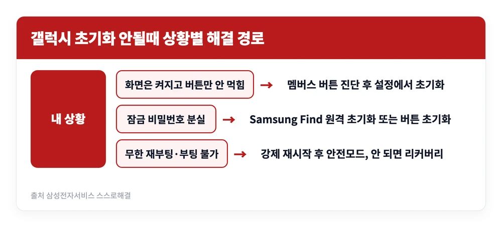 삼성 갤럭시 공장초기화 방법 | 오류 안될 때 해결하는 법 5가지 4 버튼 고장 비밀번호 분실 무한 재부팅 등 상황에 따라 갤럭시 초기화 방법이 달라지는 경로를 정리한 이미지