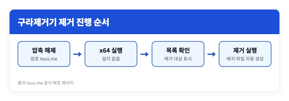 구라제거기 다운로드, 효과 및 사용법 | 고클린 비교, 맥북은? 2 구라제거기를 내려받아 압축을 풀고 실행한 뒤 제거 대상을 선택해 삭제하기까지의 순서를 정리한 이미지