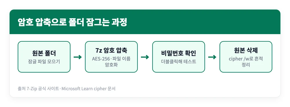 폴더 비밀번호 설정 방법 | 폴더 암호화 잠금, 윈도우 기본 기능으로 될까? 3 원본 폴더를 7z AES-256으로 암호 압축한 뒤 원본을 지우고 빈 공간을 덮어써 컴퓨터 폴더 잠금을 마무리하는 과정 이미지