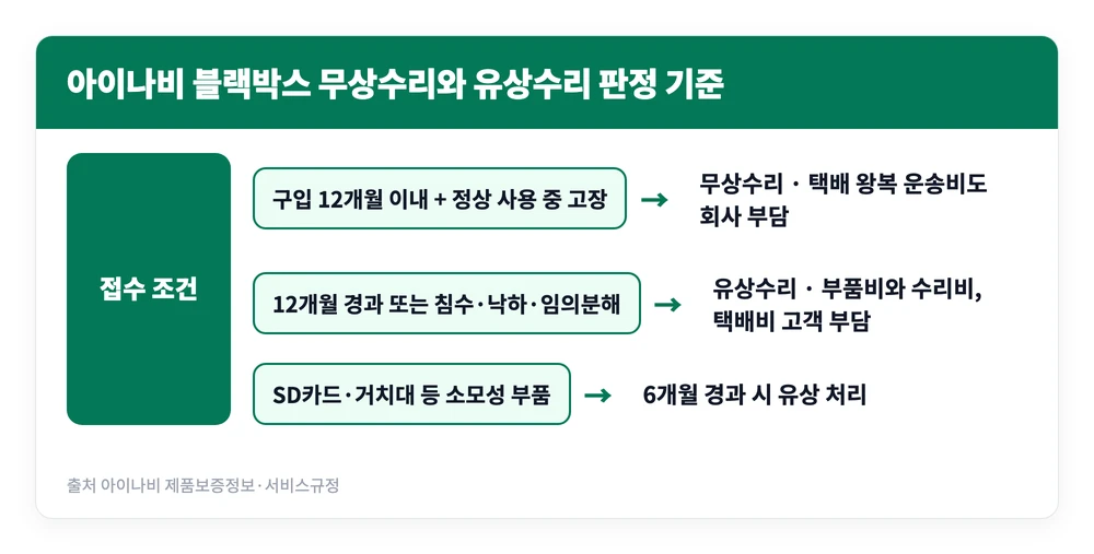 아이나비 블랙박스 AS 받는 법 | 서비스센터 위치와 고객센터 전화번호 5 구입 시점과 고장 원인에 따라 아이나비 블랙박스 수리가 무상과 유상으로 갈리는 기준을 정리한 이미지