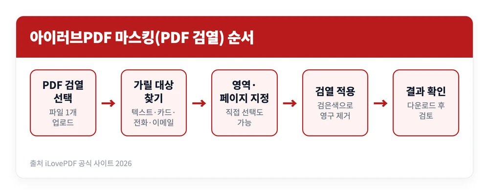 아이러브PDF 한글 사이트 바로가기 | 무료 병합, 변환, 마스킹 이용 방법 https://www.ilovepdf.com/ko 4 아이러브PDF 한글 사이트의 PDF 검열 도구로 파일을 올리고 가릴 정보를 찾아 검은색으로 지운 뒤 결과를 확인하는 순서를 정리한 이미지