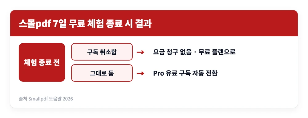 스몰pdf 사용법 | 사이트 바로가기, 무료 범위 프로 가격 https://smallpdf.com/kr 5 스몰pdf 7일 무료 체험 기간이 끝나기 전에 구독을 취소하면 요금이 청구되지 않고 그대로 두면 Pro 유료 구독으로 자동 전환되는 구조를 정리한 이미지