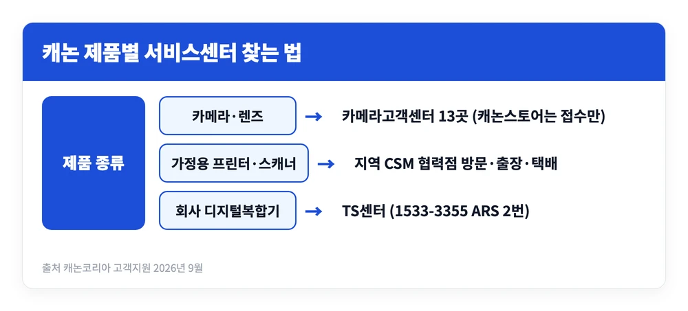 캐논 서비스센터 위치와 고객센터 전화번호 | 광주 용산 창원 천안 울산 등 3 카메라와 가정용 프린터와 기업용 복합기에 따라 캐논 서비스센터 접수처가 갈리는 기준을 정리한 이미지