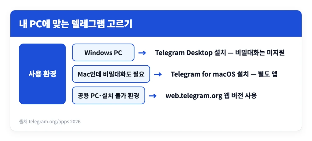 텔레그램 PC로 보는 법 | PC버전 다운로드 설치 까는법, 로그인 방법 2 사용 환경에 따라 텔레그램 PC버전을 Telegram Desktop 맥 전용 앱 웹 버전 중 무엇으로 고를지 갈라 정리한 이미지