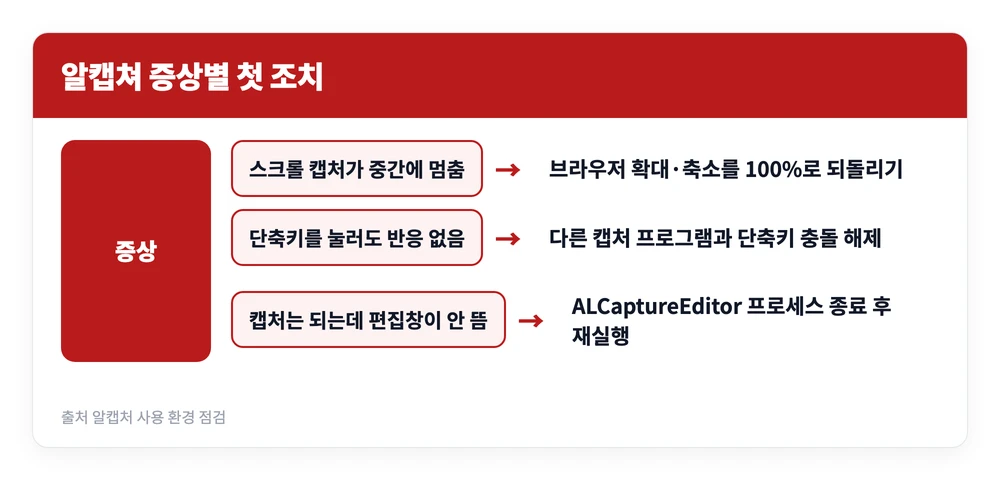 알캡쳐 오류 발생 시 원인별 해결 방법, 안 될 때 삭제 및 다른 대안 비교 2 알캡쳐에서 스크롤 캡처가 멈추는 경우와 단축키가 안 먹는 경우 각각의 첫 조치를 정리한 이미지