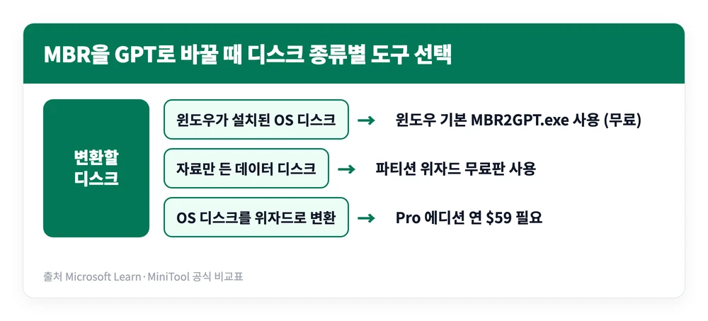 파티션 위자드 partition wizard 다운 사용방법 | 무료판 기능 4 변환할 디스크가 운영체제 디스크인지 데이터 디스크인지에 따라 윈도우 기본 도구와 파티션 위자드 무료판으로 갈리는 기준을 정리한 이미지