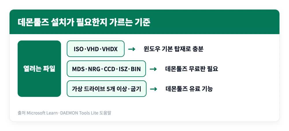 데몬툴즈 다운로드·사용방법 총정리 | Daemon Tools 무료판, 윈도우 기본 기능과 차이는? 5 열려는 이미지 파일 형식에 따라 윈도우 기본 탑재로 충분한지 데몬툴즈 설치가 필요한지 나누는 기준을 정리한 이미지