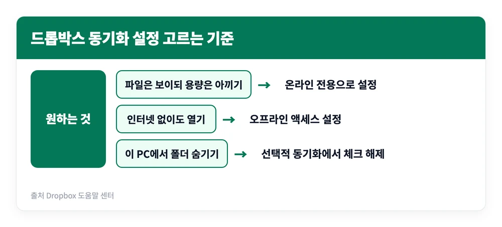 드롭박스 다운로드 무료 설치 설정 방법 https://www.dropbox.com/ko/install 5 PC 용량을 아끼고 싶을 때는 온라인 전용, 인터넷 없이 열어야 할 때는 오프라인 액세스, 폴더를 아예 안 보이게 하려면 선택적 동기화를 고르는 드롭박스 동기화 설정 기준 이미지