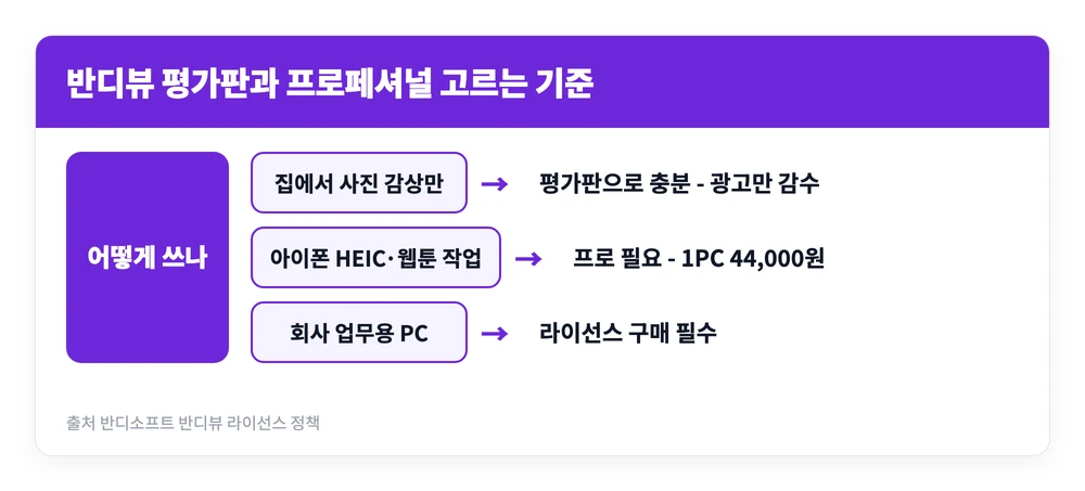 반디뷰 다운로드 설치 사용방법 유료차이 꿀뷰 비교 2 사용 목적에 따라 반디뷰 무료 평가판과 프로페셔널 에디션 중 무엇을 고를지 갈라 정리한 이미지
