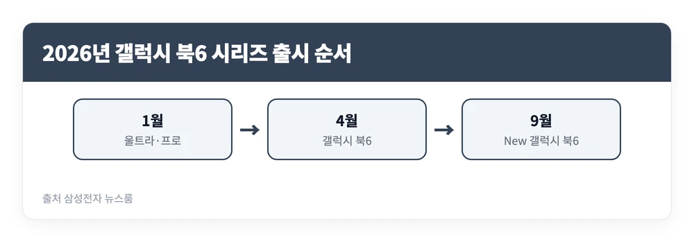 갤럭시 북6 프로 구매 전 꼭 확인할 크기·무게·스펙 총정리 5 2026년 갤럭시 북6 울트라와 프로부터 뉴 갤럭시 북6까지 출시된 순서와 각 모델의 특징을 정리한 이미지