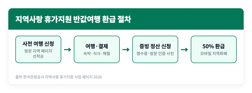 여행가는 가을 홈페이지 바로가기 | 누리집 할인 휴가지원 숙박 혜택 2026 https://korean.visitkorea.or.kr/ 5 지역사랑 휴가지원 반값여행을 사전 신청하고 여행 후 증빙을 내 여행경비 50퍼센트를 지역화폐로 환급받는 절차를 정리한 이미지