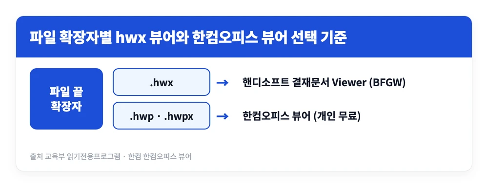 hwx 뷰어 무료 다운로드 바로가기 | 한글 뷰어로 안 열리는 이유는? 1 파일 끝 확장자가 hwx인지 hwp·hwpx인지에 따라 hwx 뷰어와 한컴오피스 뷰어 중 무엇을 설치할지 갈리는 기준을 정리한 이미지