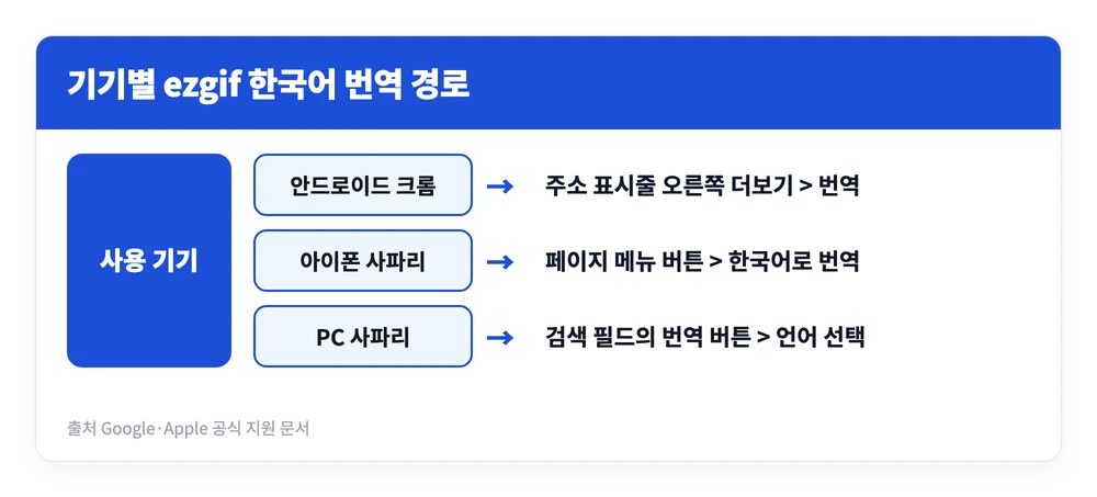 ezgif.com 사이트 바로가기 | 무료? 한국어 이용 방법·200MB 제한 2 안드로이드 크롬과 아이폰 사파리, 맥 사파리에서 ezgif.com 영문 화면을 한국어로 번역하는 경로를 정리한 이미지