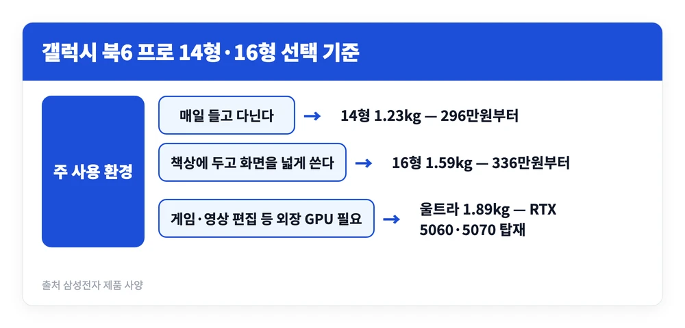 갤럭시 북6 프로 구매 전 꼭 확인할 크기·무게·스펙 총정리 4 사용 목적에 따라 갤럭시 북6 프로 14형과 16형, 울트라 중 어떤 모델을 골라야 하는지 기준을 정리한 이미지