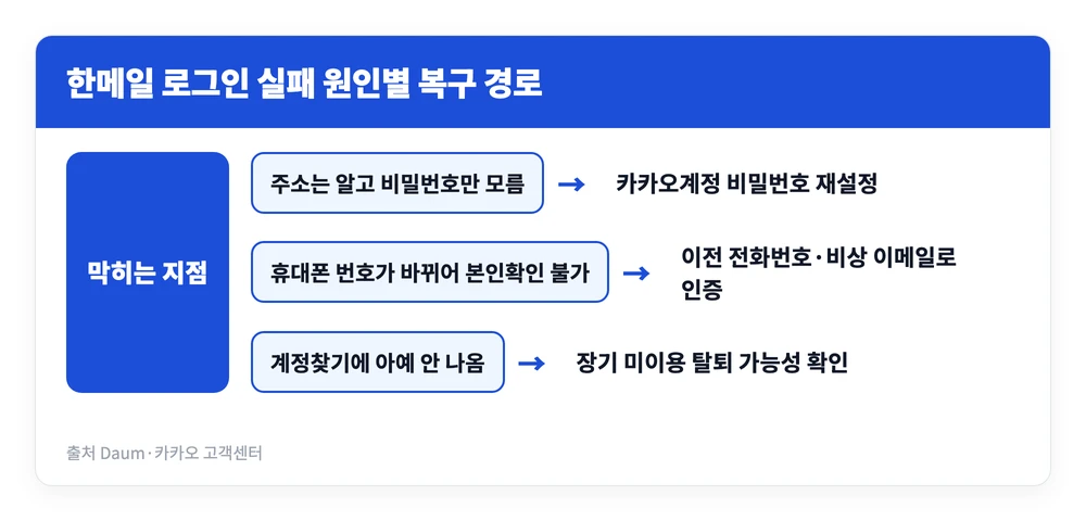 다음 한메일 이메일 확인하기 | 도메인, @hanmail.net 로그인 복구 방법, 사이트 바로가기 3 한메일 로그인이 안 될 때 비밀번호 분실 본인확인 불가 계정 탈퇴 세 갈래로 나뉘는 복구 경로를 정리한 이미지